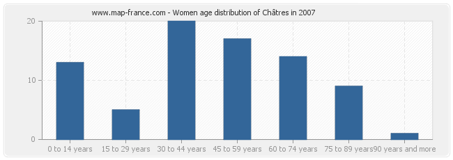 Women age distribution of Châtres in 2007