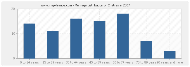Men age distribution of Châtres in 2007