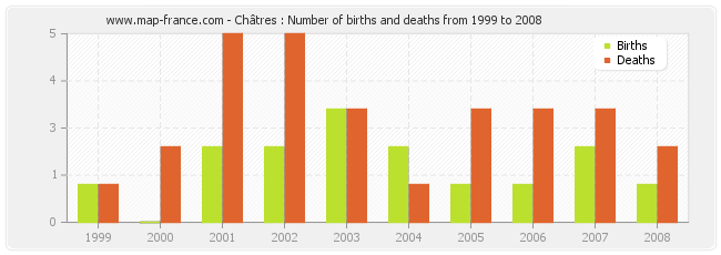 Châtres : Number of births and deaths from 1999 to 2008