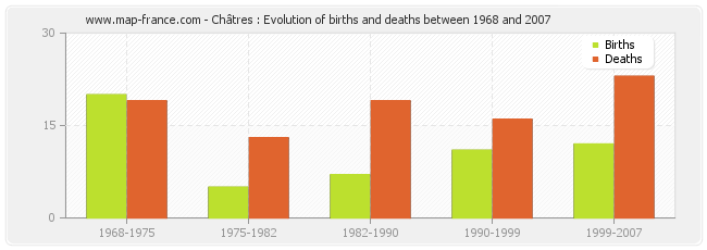 Châtres : Evolution of births and deaths between 1968 and 2007