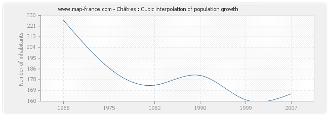 Châtres : Cubic interpolation of population growth