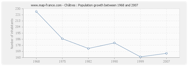 Population Châtres