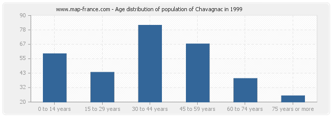 Age distribution of population of Chavagnac in 1999