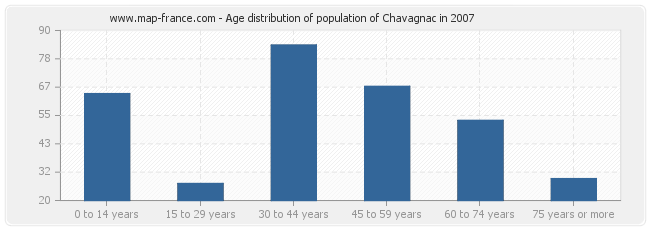 Age distribution of population of Chavagnac in 2007