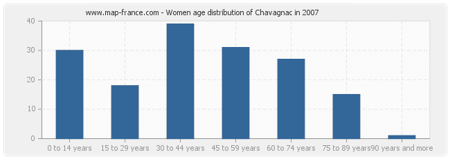 Women age distribution of Chavagnac in 2007