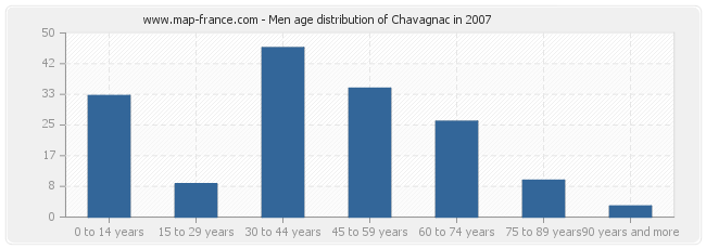 Men age distribution of Chavagnac in 2007