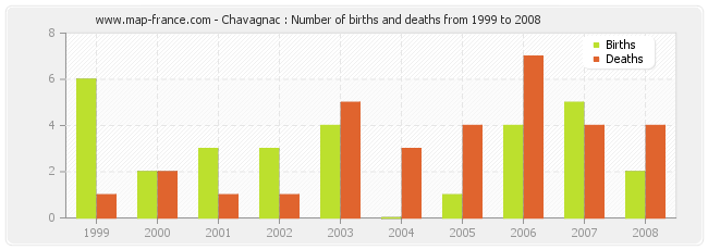 Chavagnac : Number of births and deaths from 1999 to 2008