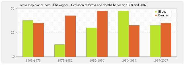 Chavagnac : Evolution of births and deaths between 1968 and 2007