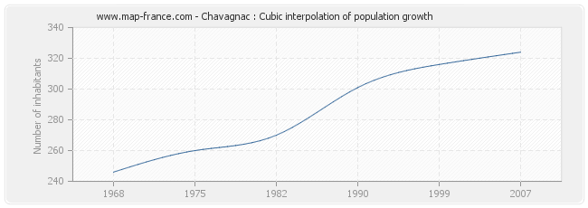 Chavagnac : Cubic interpolation of population growth