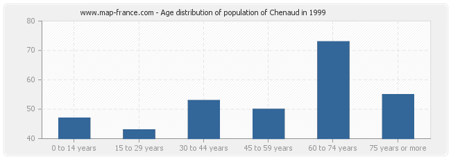 Age distribution of population of Chenaud in 1999