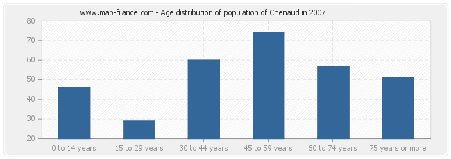 Age distribution of population of Chenaud in 2007