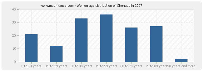 Women age distribution of Chenaud in 2007