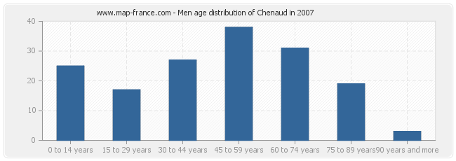 Men age distribution of Chenaud in 2007