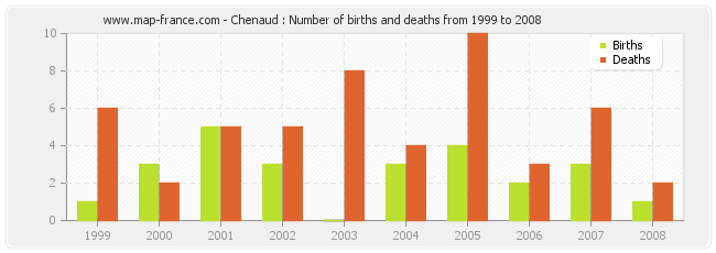 Chenaud : Number of births and deaths from 1999 to 2008