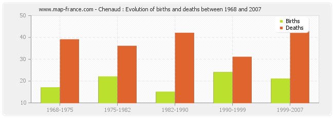 Chenaud : Evolution of births and deaths between 1968 and 2007