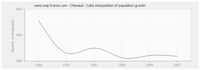 Chenaud : Cubic interpolation of population growth