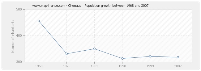Population Chenaud