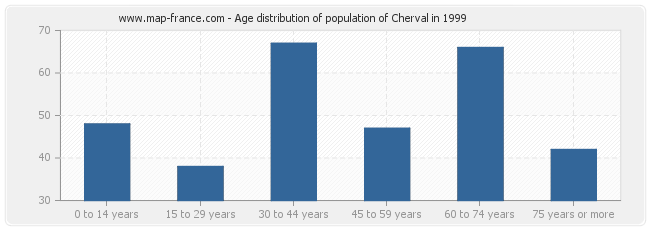 Age distribution of population of Cherval in 1999