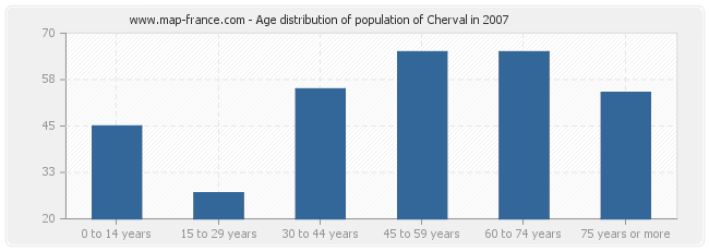 Age distribution of population of Cherval in 2007