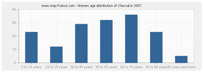 Women age distribution of Cherval in 2007