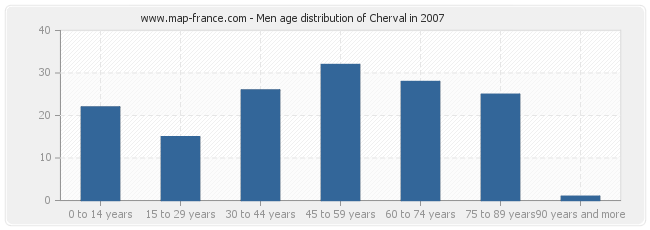 Men age distribution of Cherval in 2007