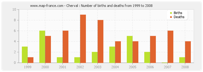 Cherval : Number of births and deaths from 1999 to 2008