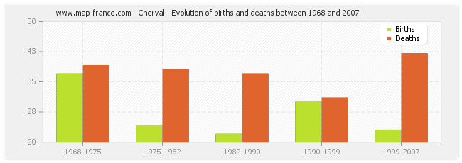 Cherval : Evolution of births and deaths between 1968 and 2007