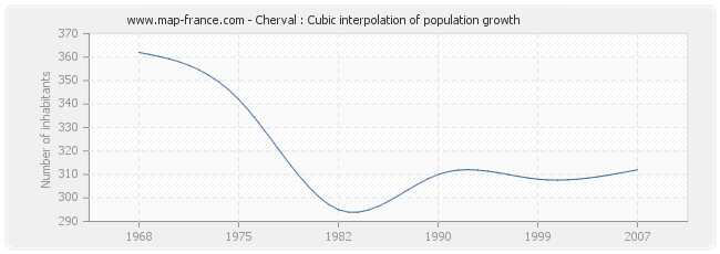 Cherval : Cubic interpolation of population growth