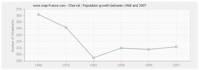 Population Cherval