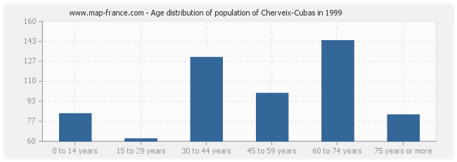 Age distribution of population of Cherveix-Cubas in 1999