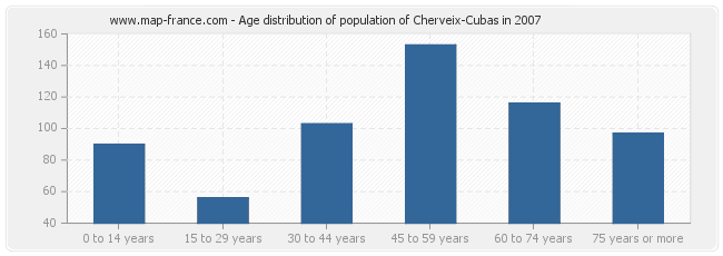 Age distribution of population of Cherveix-Cubas in 2007