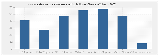 Women age distribution of Cherveix-Cubas in 2007