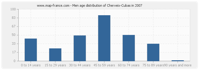 Men age distribution of Cherveix-Cubas in 2007