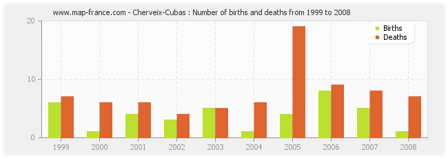 Cherveix-Cubas : Number of births and deaths from 1999 to 2008