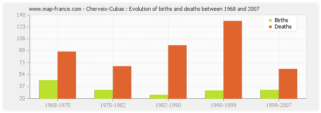 Cherveix-Cubas : Evolution of births and deaths between 1968 and 2007