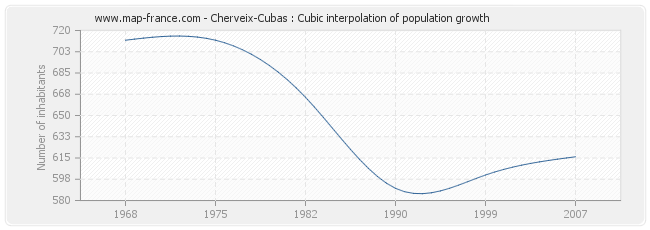 Cherveix-Cubas : Cubic interpolation of population growth