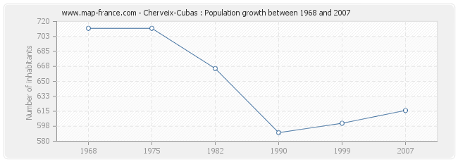 Population Cherveix-Cubas