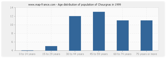 Age distribution of population of Chourgnac in 1999