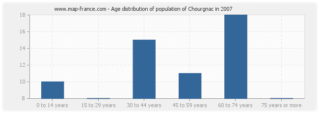 Age distribution of population of Chourgnac in 2007