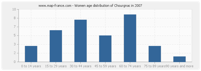 Women age distribution of Chourgnac in 2007