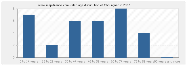 Men age distribution of Chourgnac in 2007