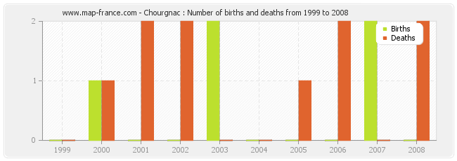 Chourgnac : Number of births and deaths from 1999 to 2008