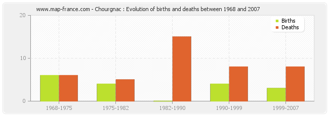 Chourgnac : Evolution of births and deaths between 1968 and 2007