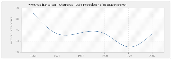 Chourgnac : Cubic interpolation of population growth