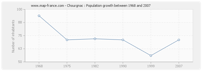 Population Chourgnac