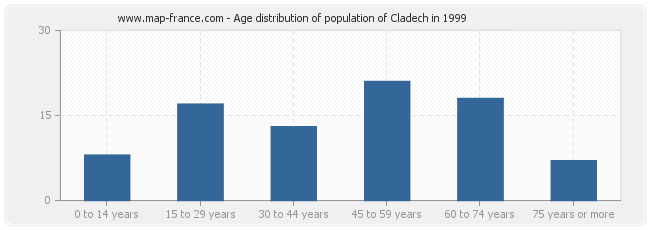 Age distribution of population of Cladech in 1999