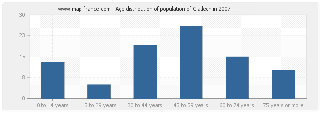 Age distribution of population of Cladech in 2007