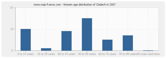 Women age distribution of Cladech in 2007