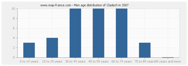 Men age distribution of Cladech in 2007