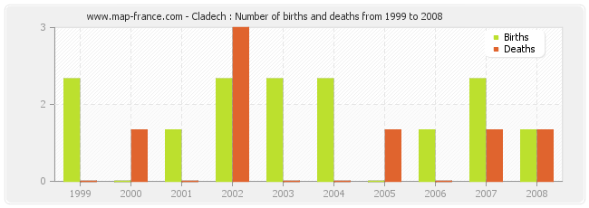 Cladech : Number of births and deaths from 1999 to 2008